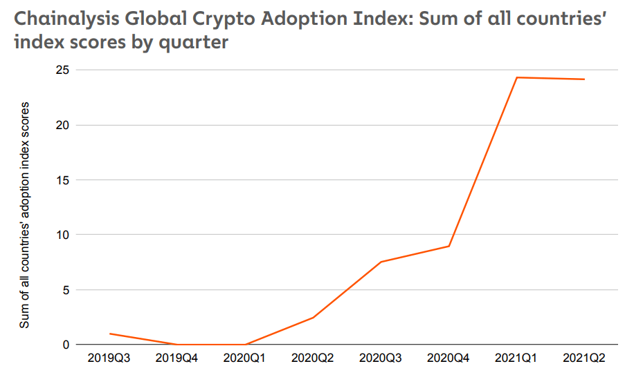 indice mondial d'adoption de la cryptographie, calculé avec la somme des scores de l'indice de tous les pays par trimestre