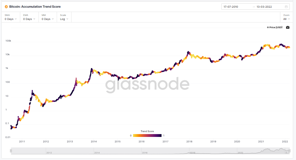 Score de tendance d'accumulation de Bitcoin