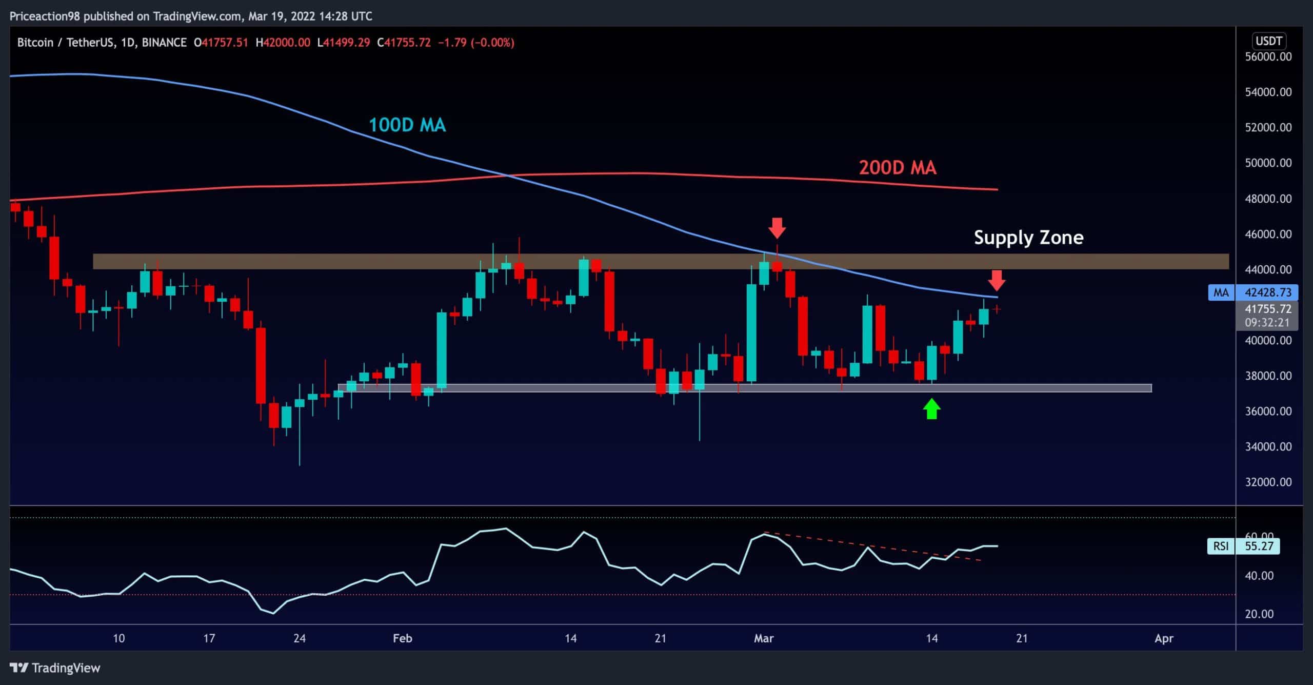 Analyse du prix du bitcoin : 45 000 $ sont-ils en vue pour le BTC après le récent pic ?