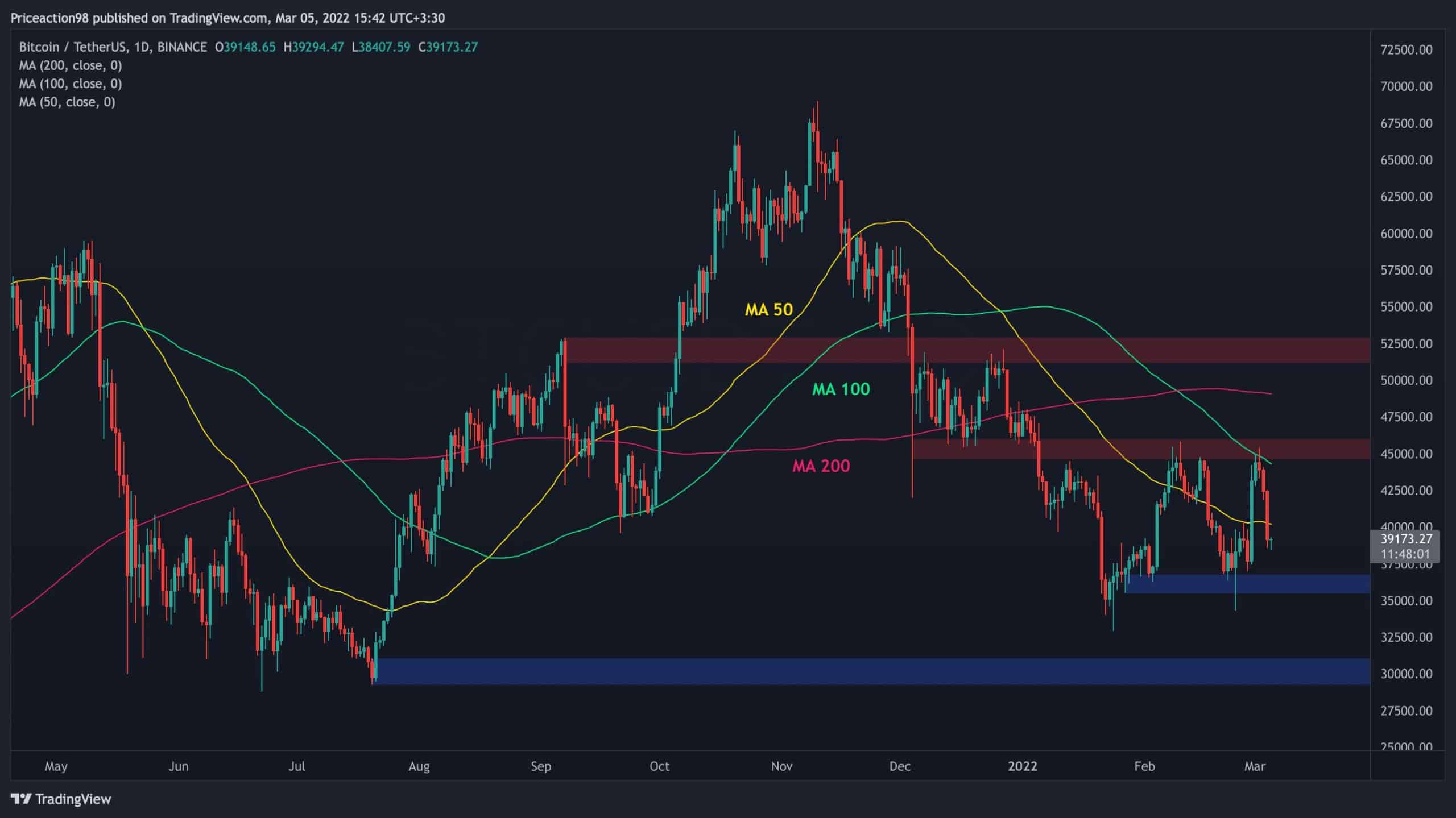 Après avoir perdu 6000 $ en 3 jours, c'est le prochain support majeur pour Bitcoin (analyse des prix)