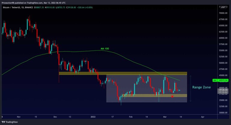 Bitcoin face à une décision critique pour atteindre le sommet du triangle symétrique: analyse des prix BTC