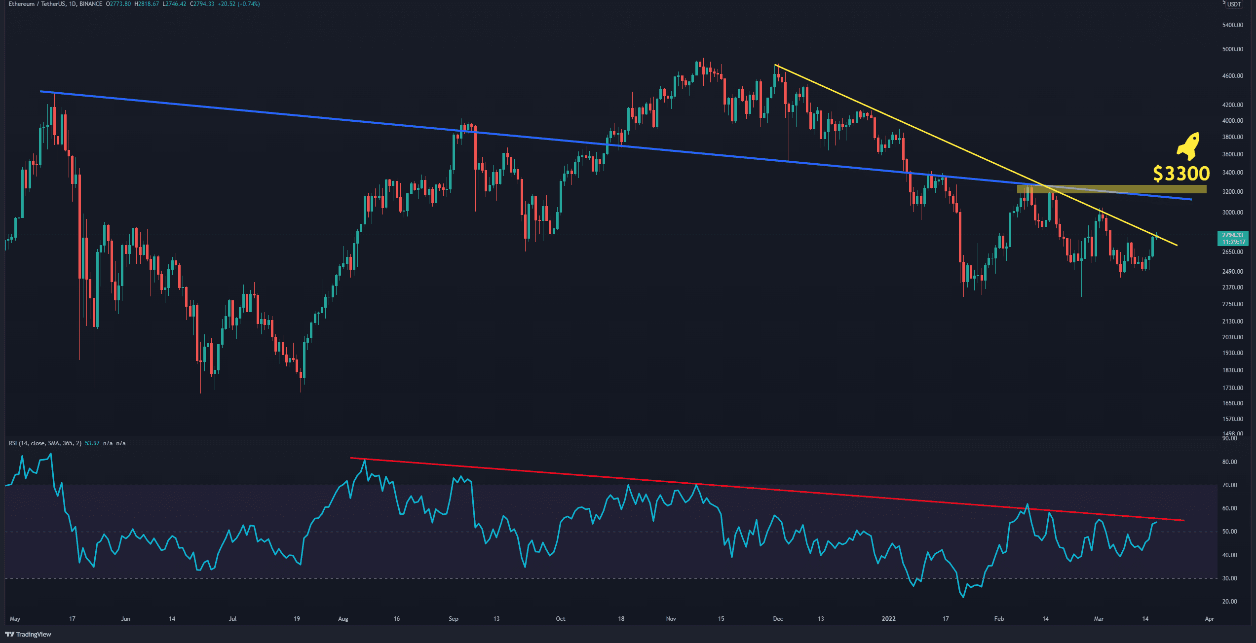 C'est la prochaine résistance importante pour Ethereum