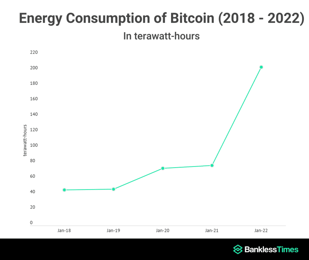 bitcoin, exploitation minière, énergie, consommation, 2022