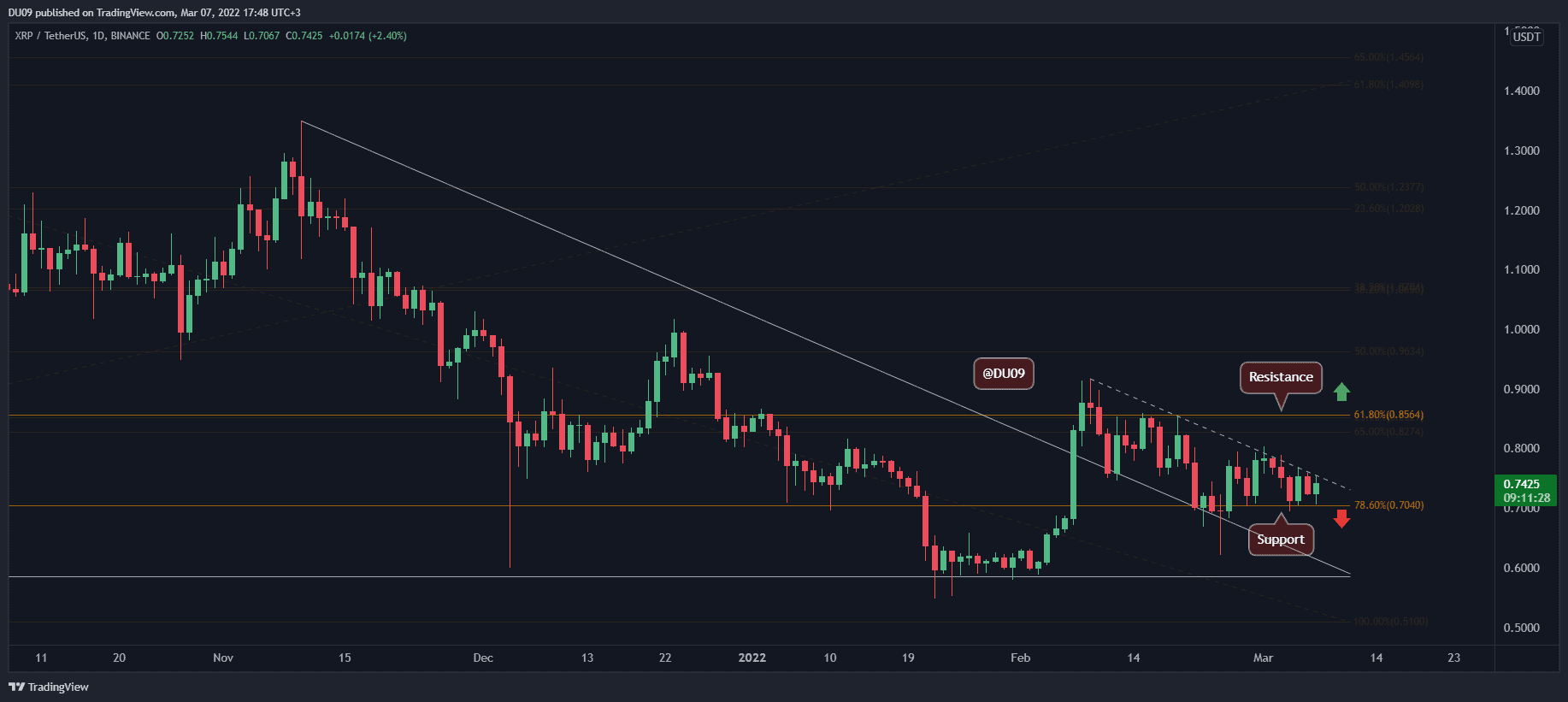 Le support de 0,7 $ est en attente, le XRP Relief Rally est-il en cours ?