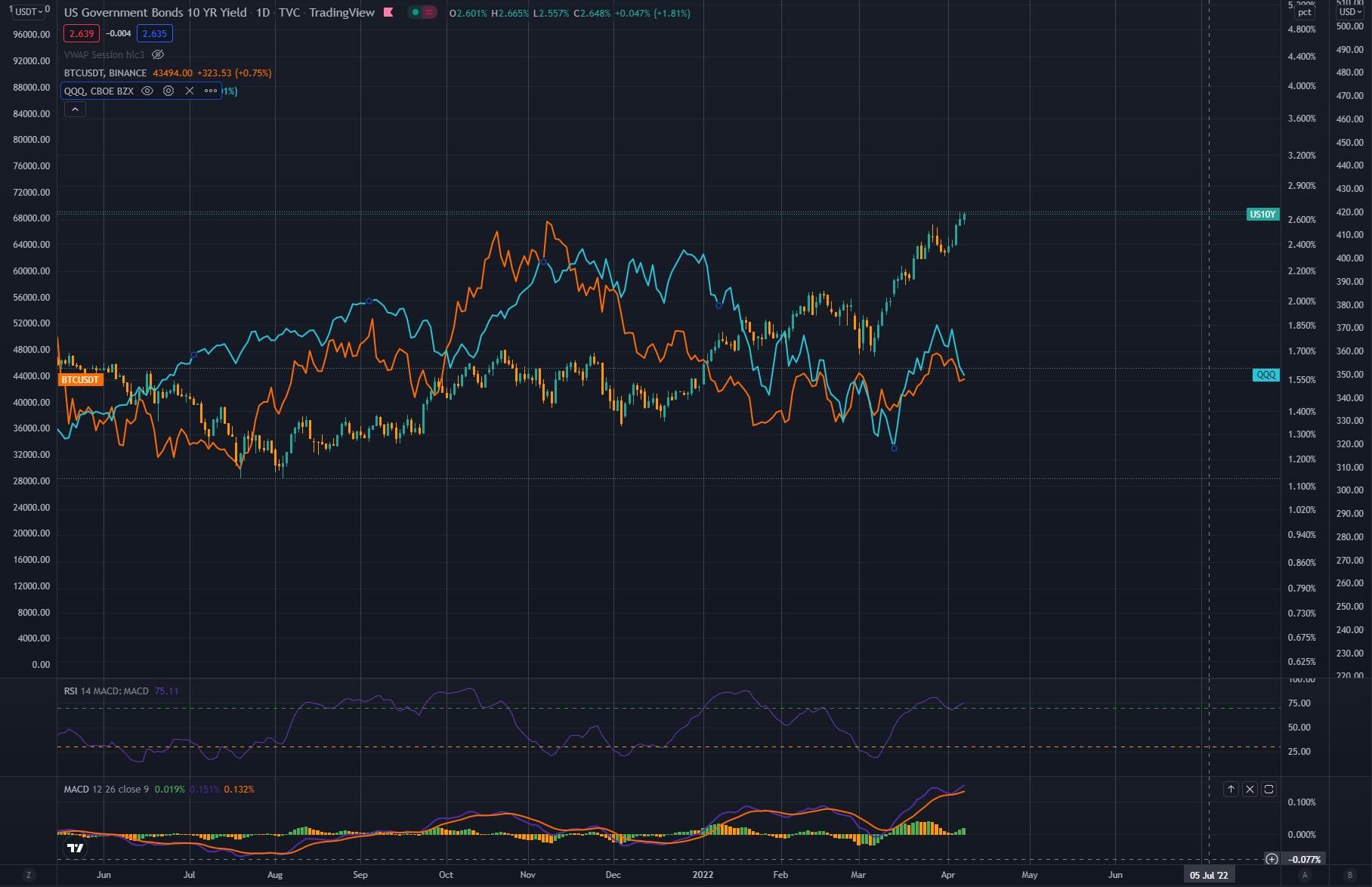 btc qqq rendement sur 10 ans