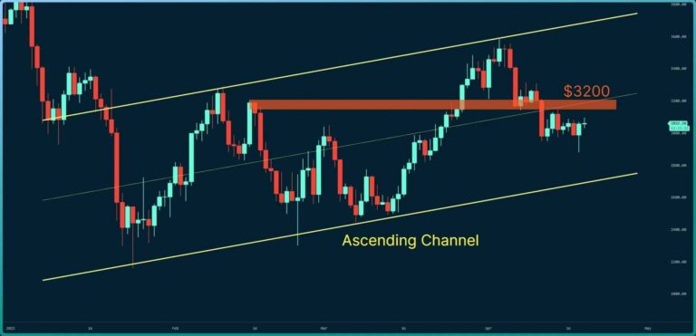 Analyse des prix d’Ethereum : ETH récupère 3 000 $, mais voici le prochain niveau de résistance crucial