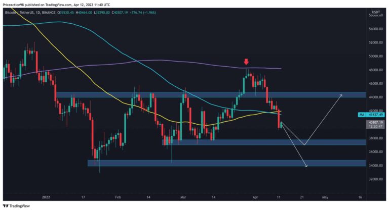 Bitcoin descend en dessous de 40 000 $ pour la première fois en un mois, et ensuite ?