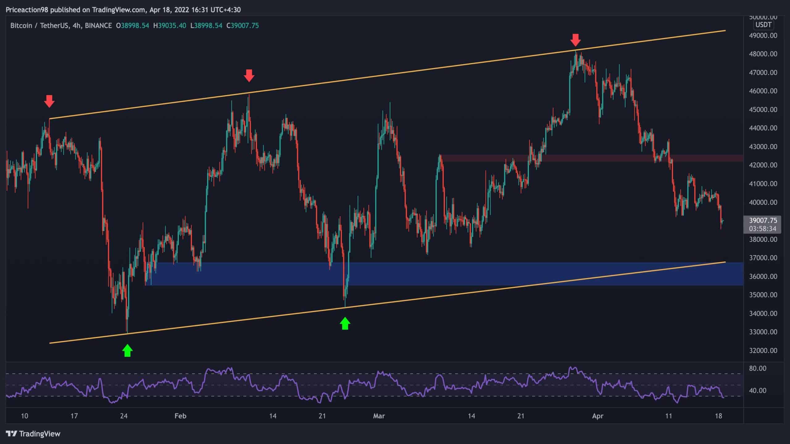 Ce sont les niveaux clés à surveiller lorsque BTC est tombé en dessous de 40 000 $ (analyse du prix du bitcoin)