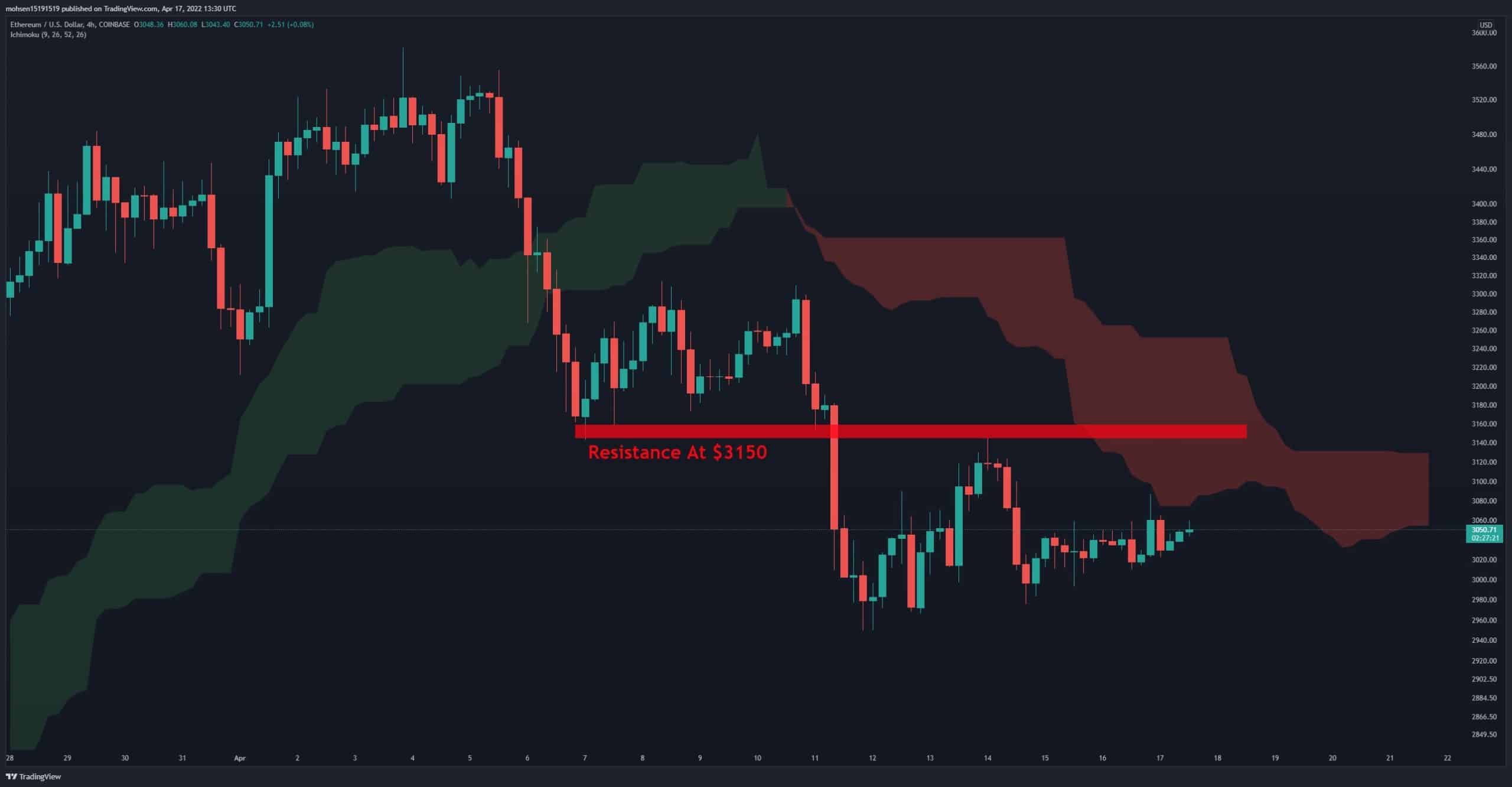 Énorme déménagement à venir ?  (Analyse des prix Ethereum)