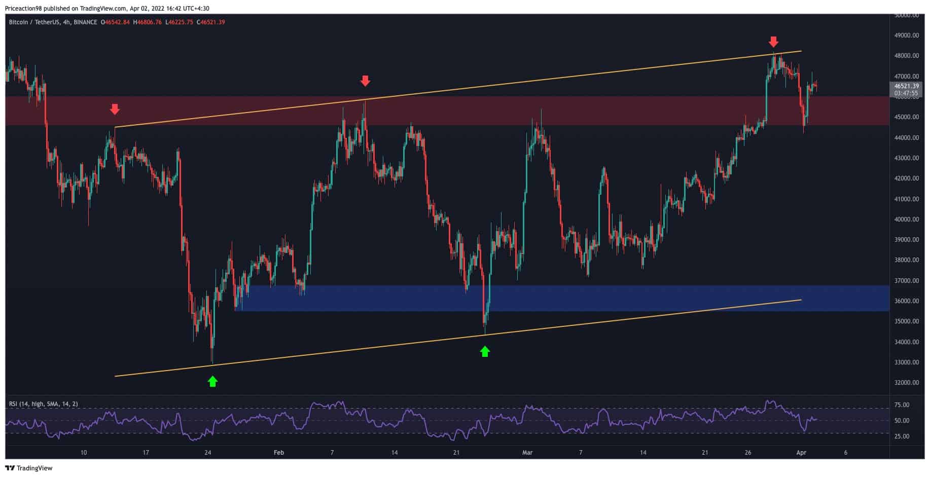 Quelle est la prochaine étape pour Bitcoin après le rejet de 200MA ?