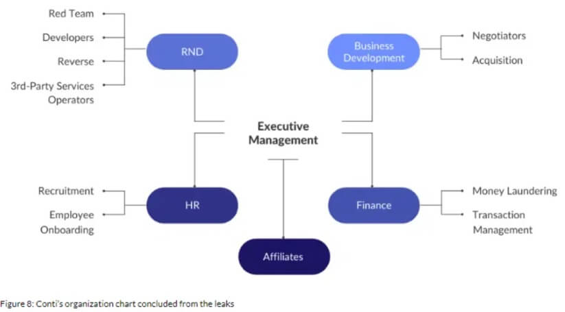 Structure organisationnelle de Conti (via Cyberint)