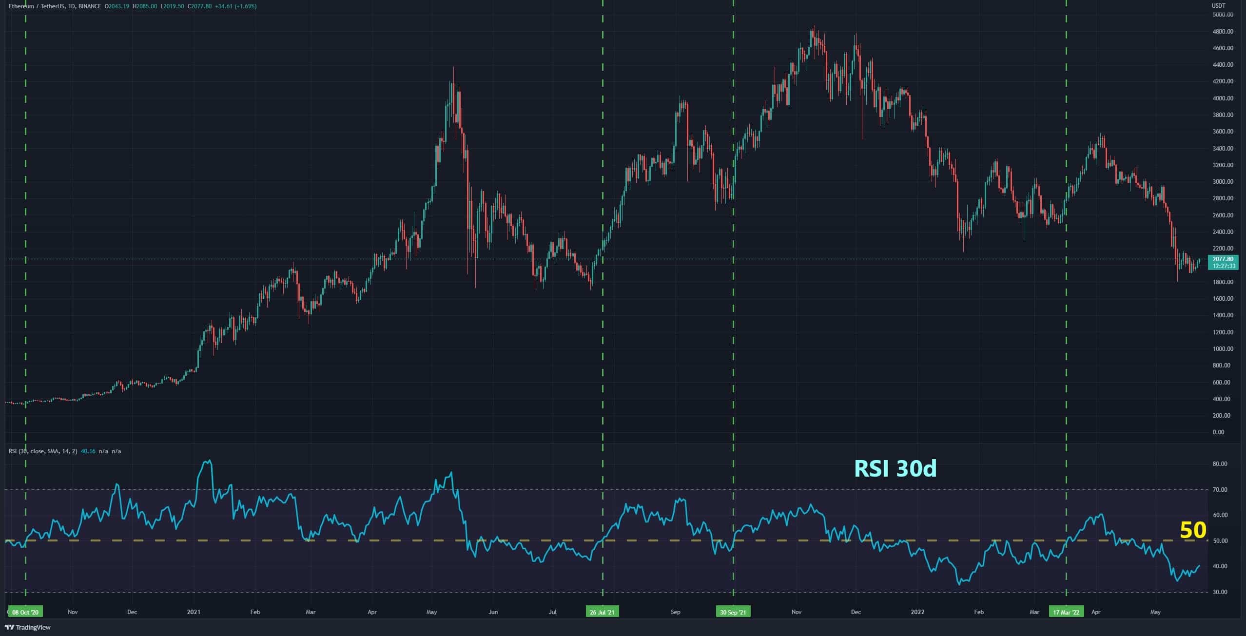 Analyse des prix d'Ethereum : malgré la récente augmentation, l'ETH est toujours exposé à un risque majeur