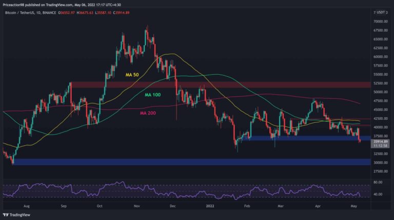 BTC s’effondre de 10% en un jour, voici le prochain support critique