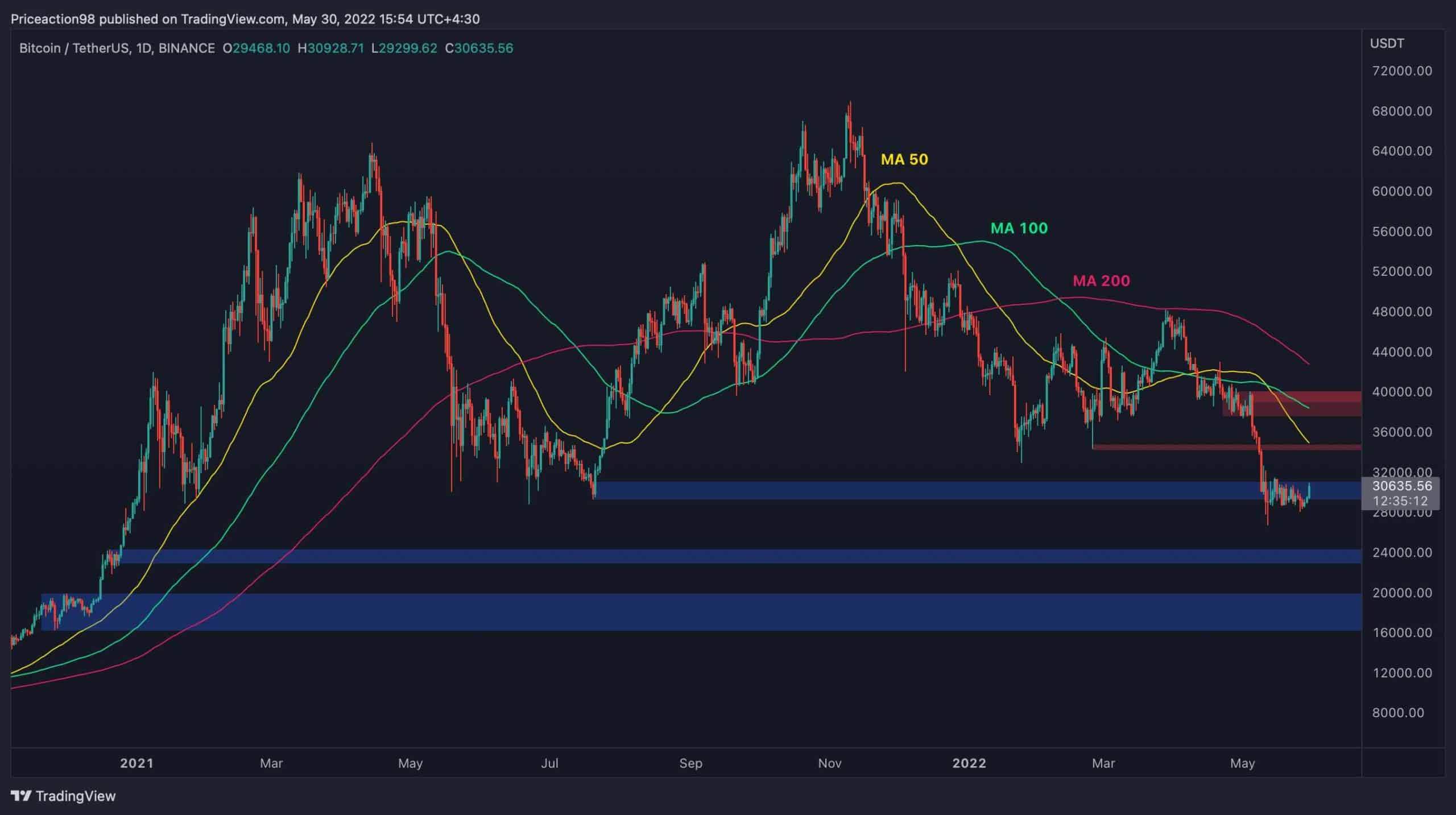 Bitcoin récupère 30 000 $, voici la prochaine cible à la hausse (analyse des prix BTC)