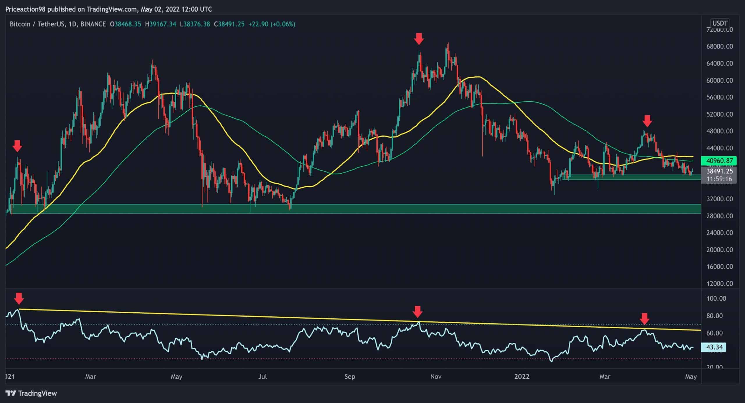 C'est le plus grand défi de Bitcoin pour reprendre la tendance haussière (analyse des prix BTC)