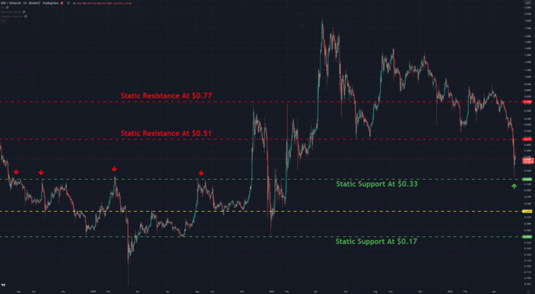 Ripple se trouve à un support à long terme après un crash hebdomadaire de 30 %, un rebond en vue ?  (Analyse technique XRP)