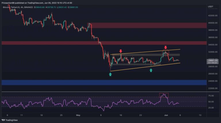 BTC peut tomber en dessous de 24 000 $ avant tout éventuel rassemblement de secours