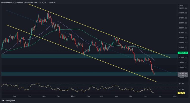 BTC récupère à 20 000 $, le fond local a-t-il été confirmé ?