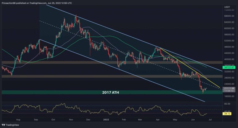 BTC se bat avec 21 000 $, mais une autre baisse arrive-t-elle ?  (Analyse du prix des bitcoins)