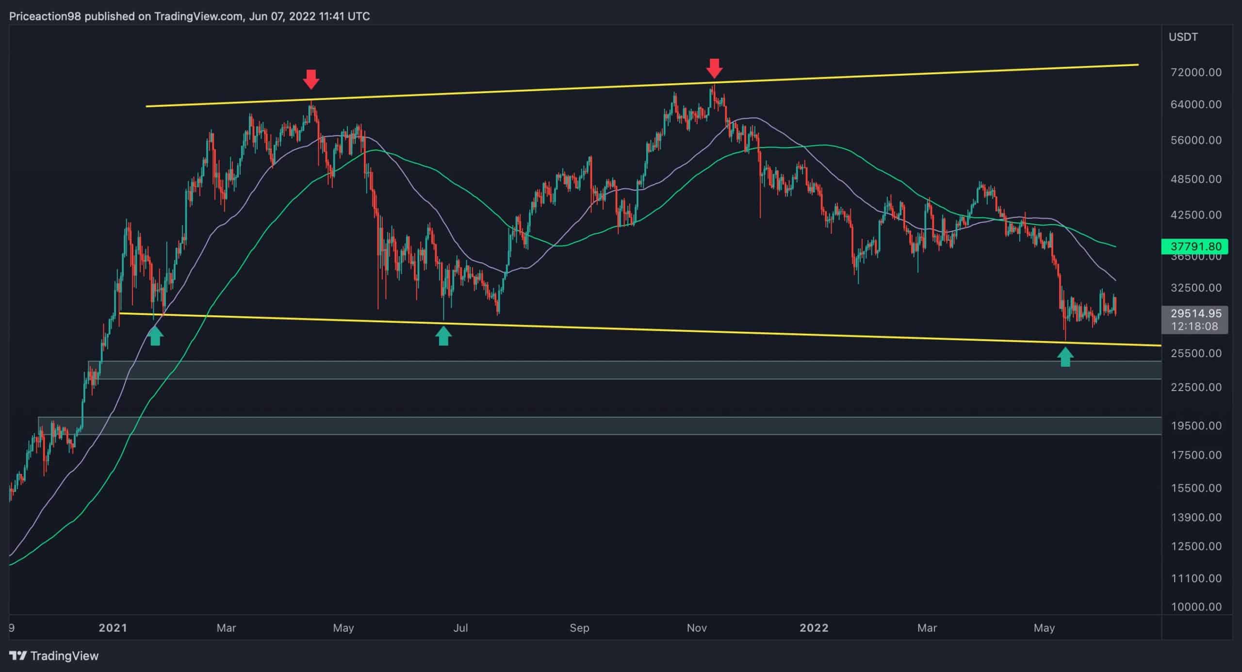 Bitcoin Rollercoaster continue mais un nouveau test de 26 000 $ arrive-t-il?  (Analyse des prix BTC)