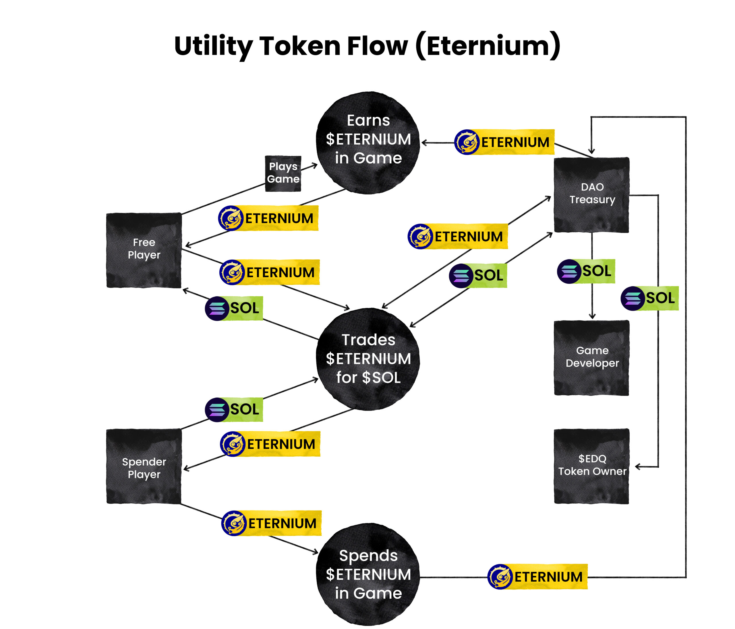 Tokenomics des dragons éternels