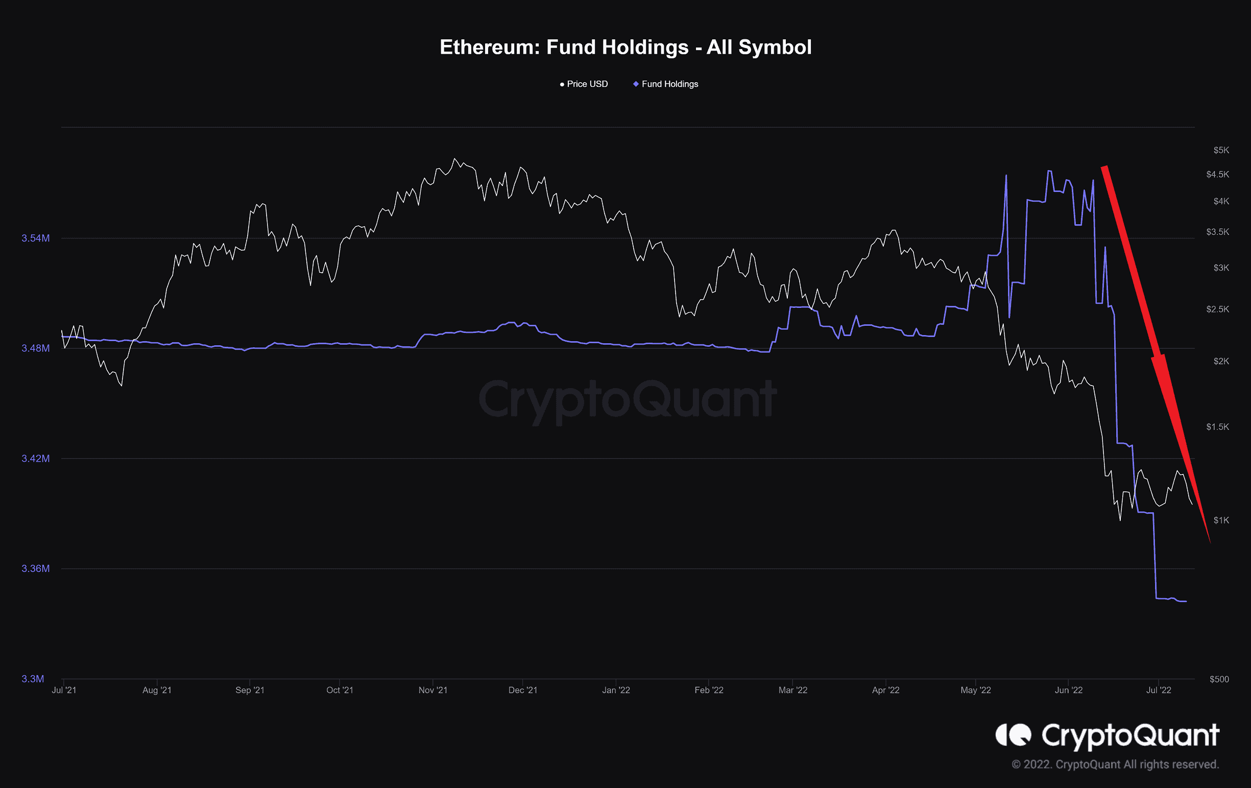 Analyse des prix ETH : il s'agit du prochain support pour Ethereum en cas d'échec de 1 000 $