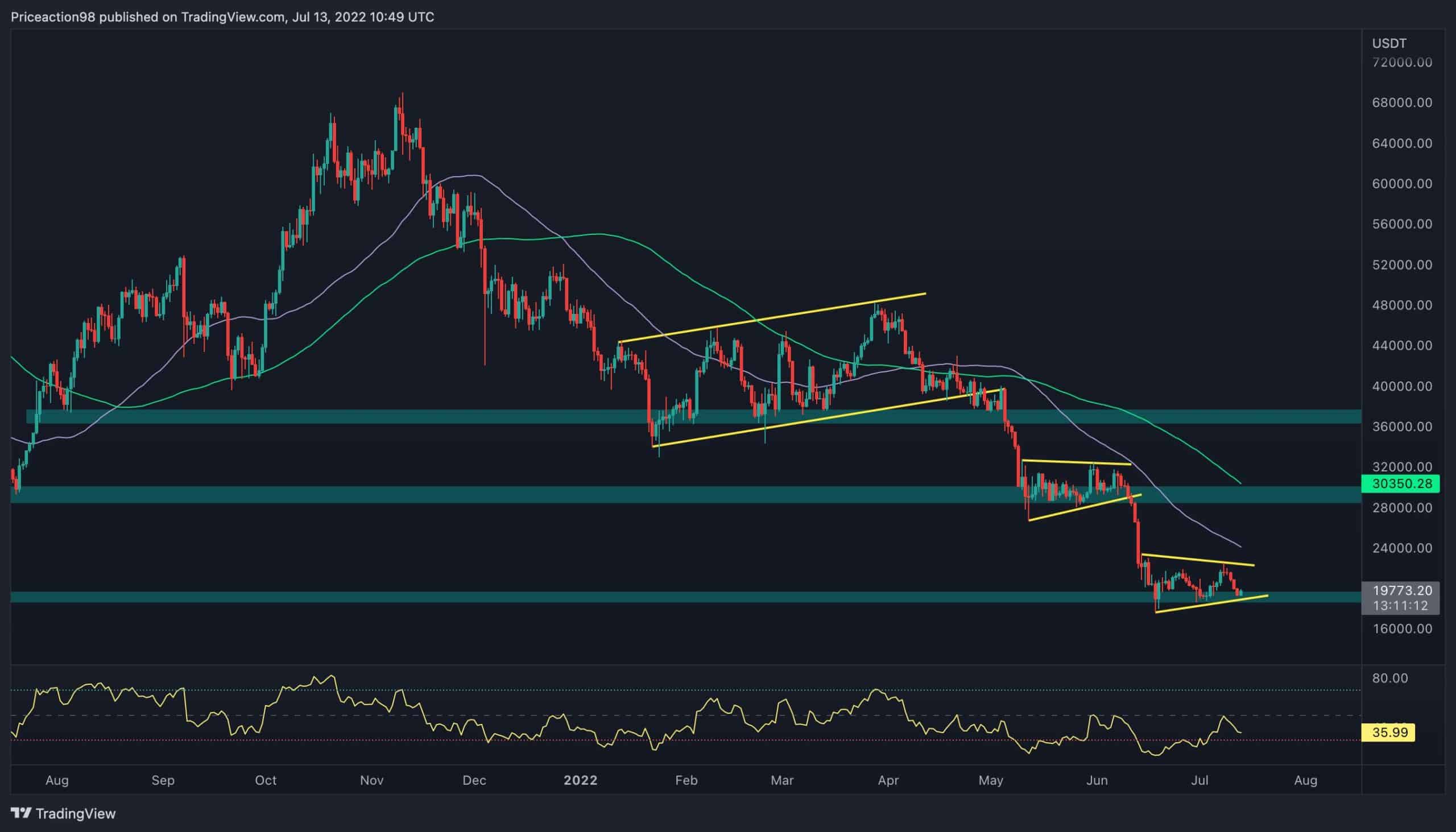 Après avoir perdu 20 000 $, est-ce que 15 000 $ est la prochaine cible pour les ours BTC ?  (Analyse du prix des bitcoins)