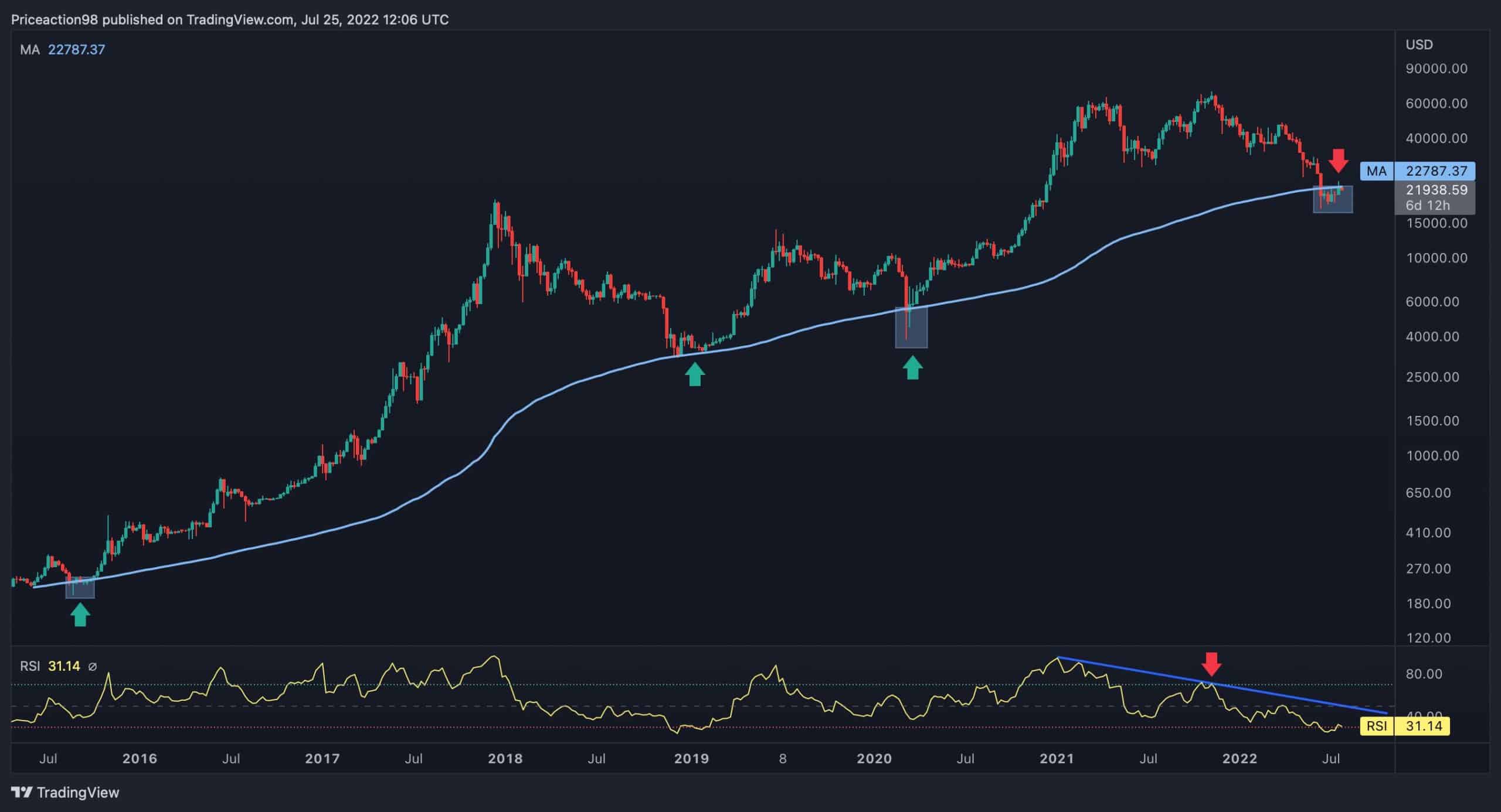 BTC envisage-t-il une autre jambe vers le bas après la chute en dessous de 22 000 $ ?  (Analyse du prix des bitcoins)