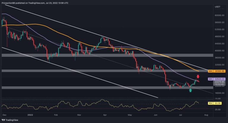 Bitcoin se corrige vers 22 000 $, mais jusqu’où peut-il descendre ?  (Analyse du prix des bitcoins)