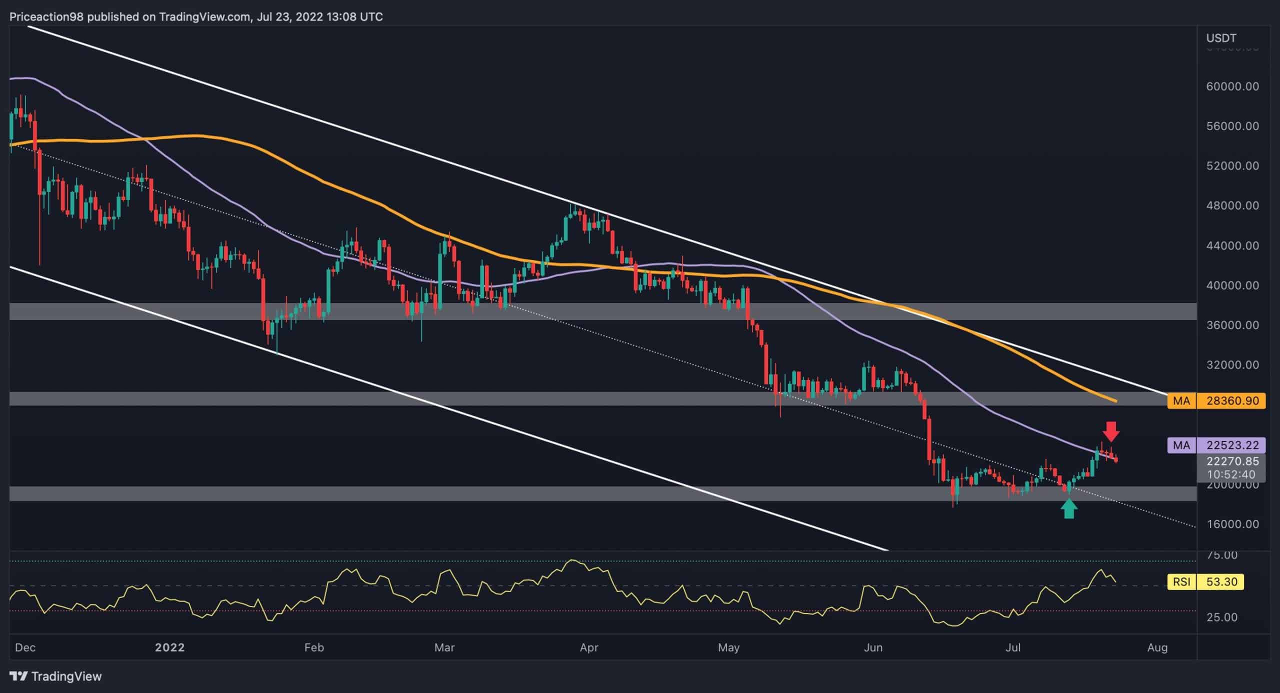 Bitcoin se corrige vers 22 000 $, mais jusqu'où peut-il descendre ?  (Analyse du prix des bitcoins)