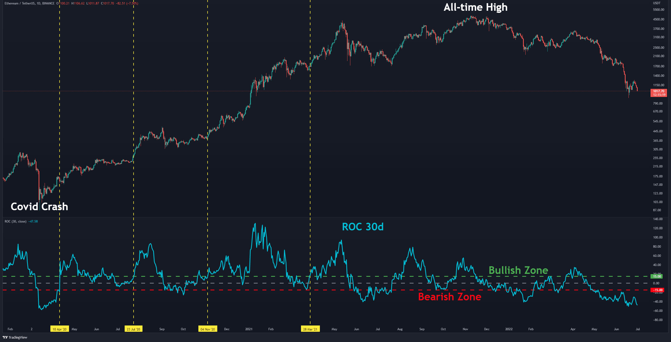 ETH envisage 1 000 $ après une baisse quotidienne de 9 %, cela tiendra-t-il ?  (Analyse des prix Ethereum)