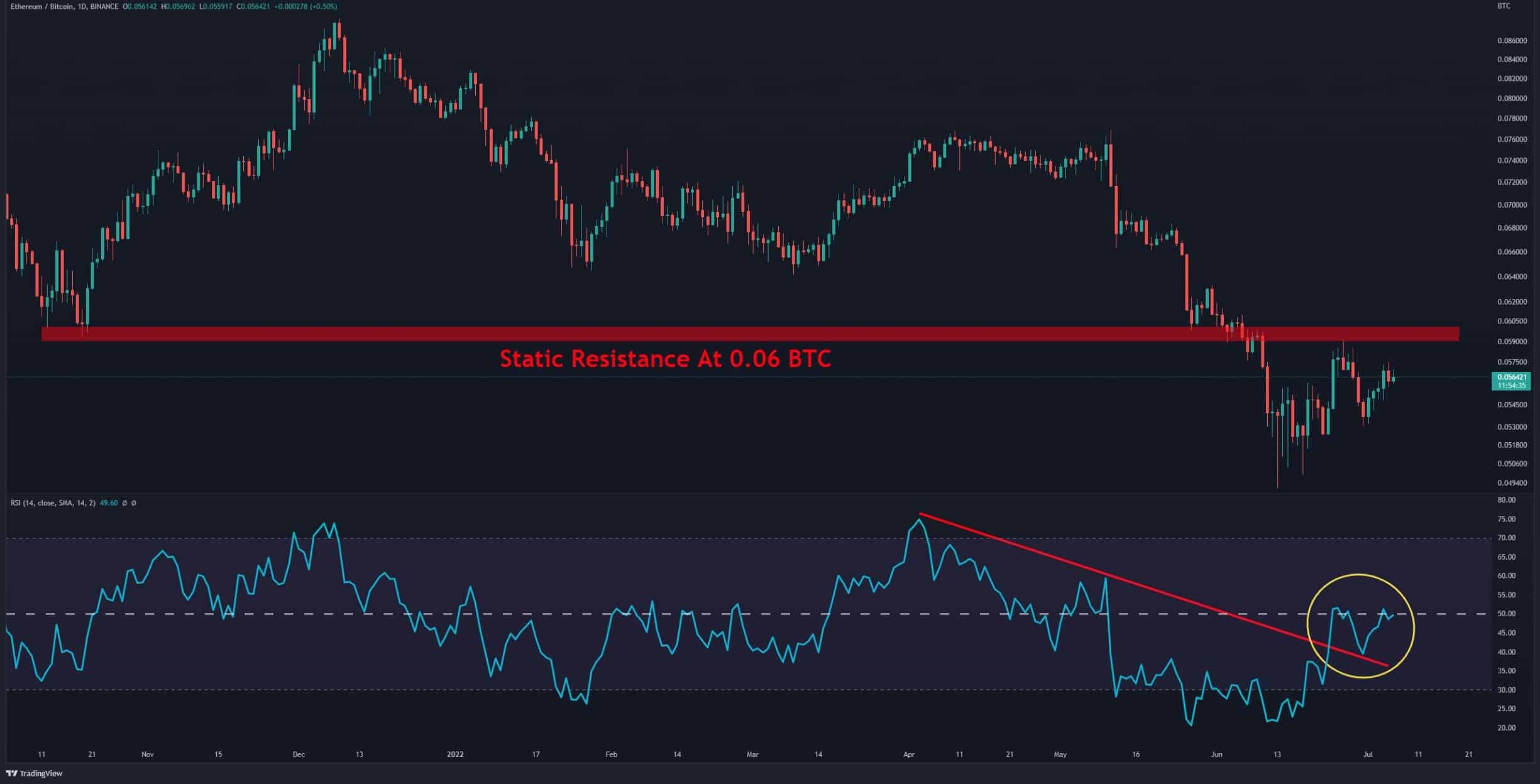 Ethereum organise-t-il un rassemblement de secours à court terme ?