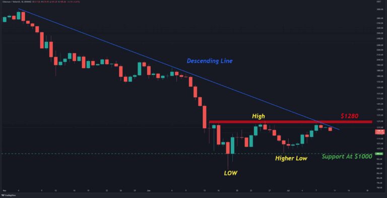 L’ETH a échoué à la résistance, un nouveau test de 1000 $ est-il entrant ?