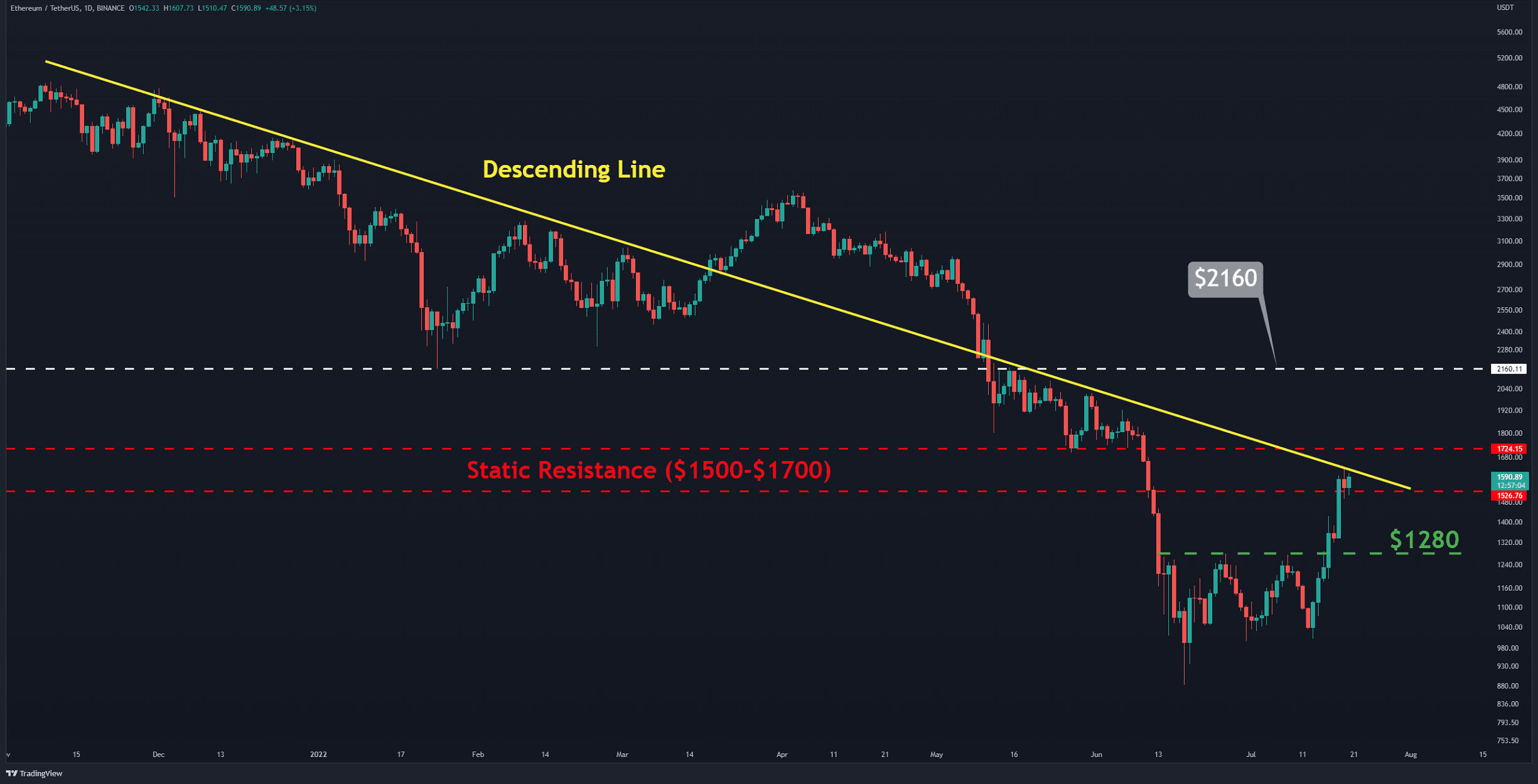 L'ETH doit briser ce niveau pour tenter sa chance à 2 000 $ (analyse des prix Ethereum)