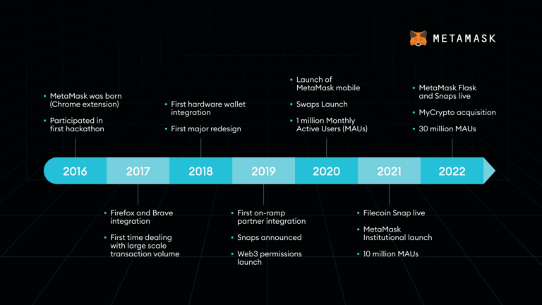 MetaMask célèbre son 6e anniversaire avec des informations privilégiées