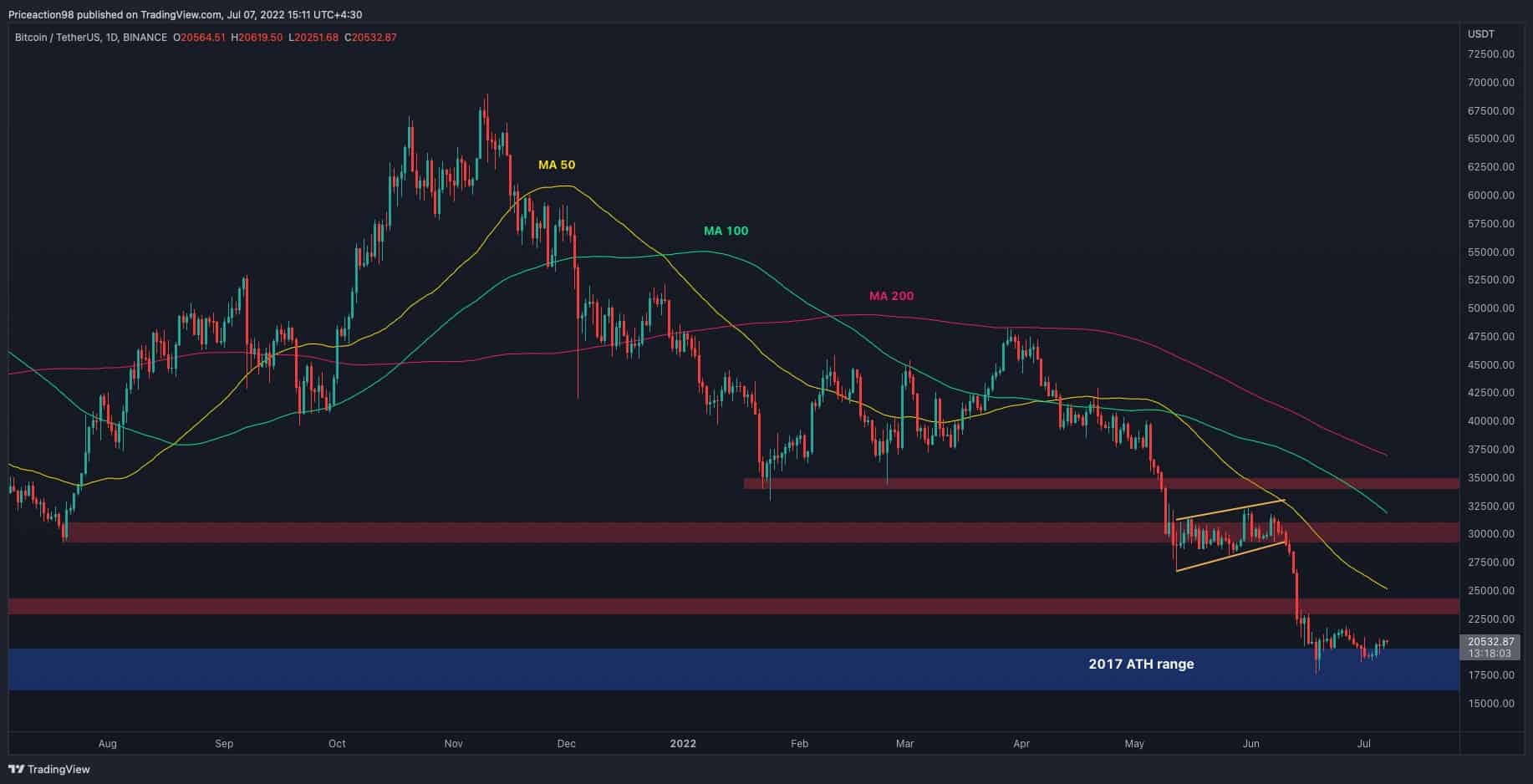 Mouvement haussier potentiel si BTC maintient cette plage critique