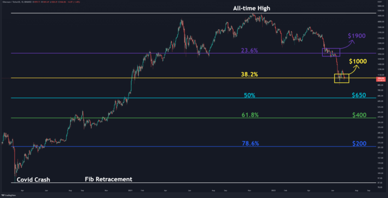 Support clé face à l’ETH à 1 000 $