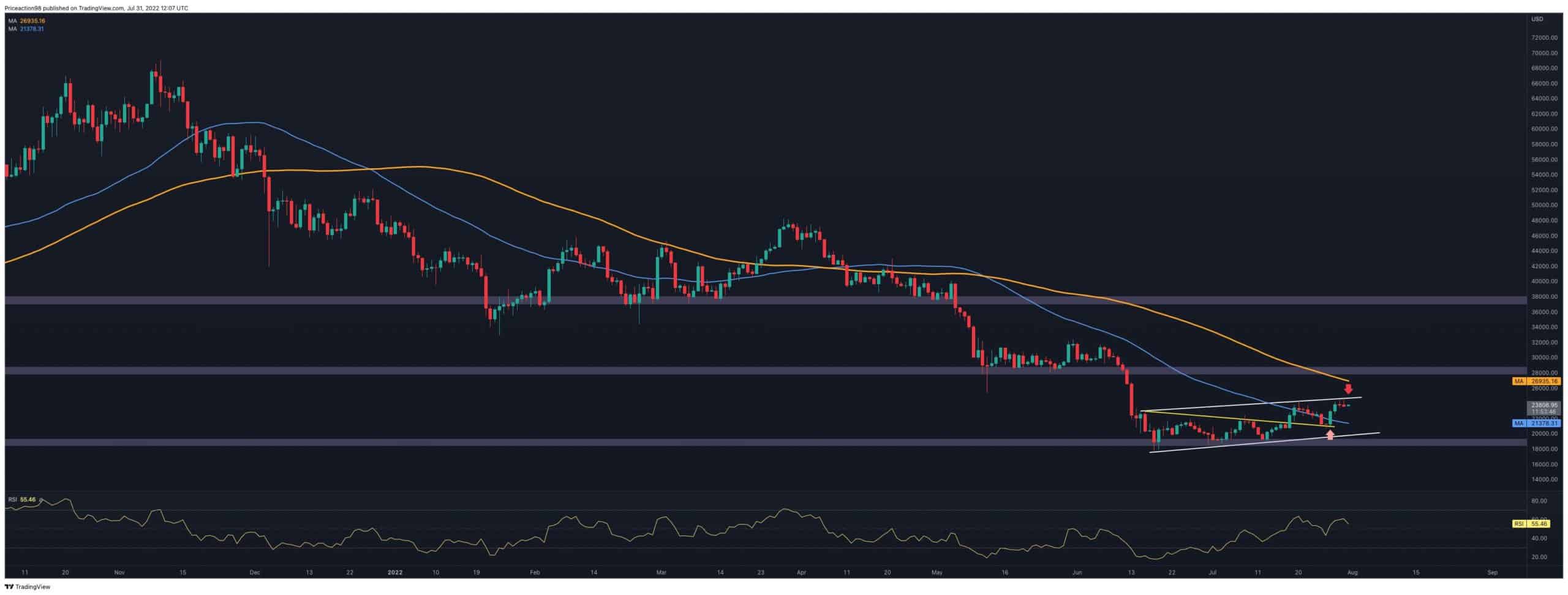 2 signes inquiétants qui peuvent conduire à la chute rapide de BTC vers 20 000 $ (analyse du prix du bitcoin)