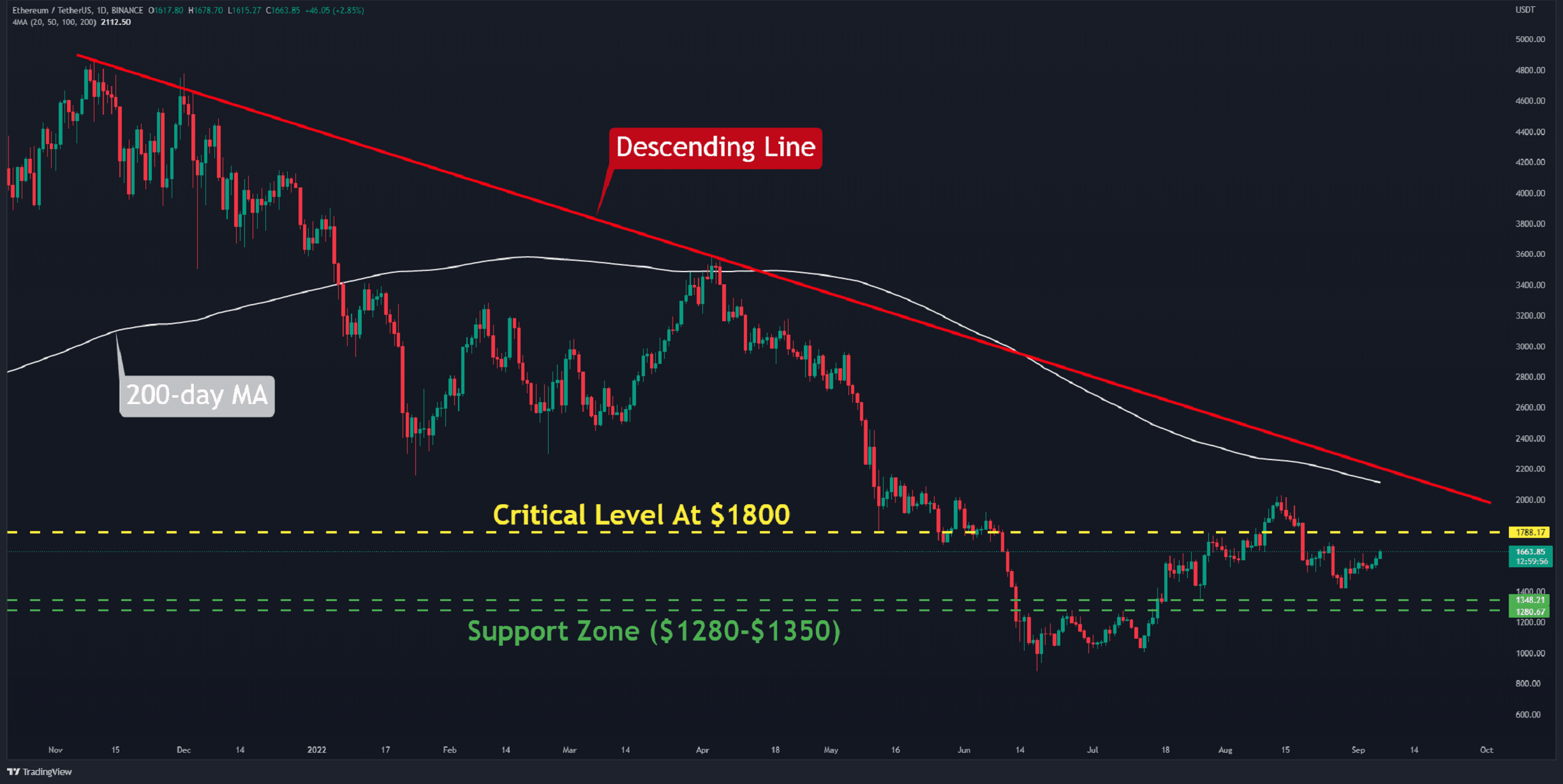 ETH au plus haut niveau contre BTC depuis décembre 2021, et ensuite ?  (Analyse des prix Ethereum)