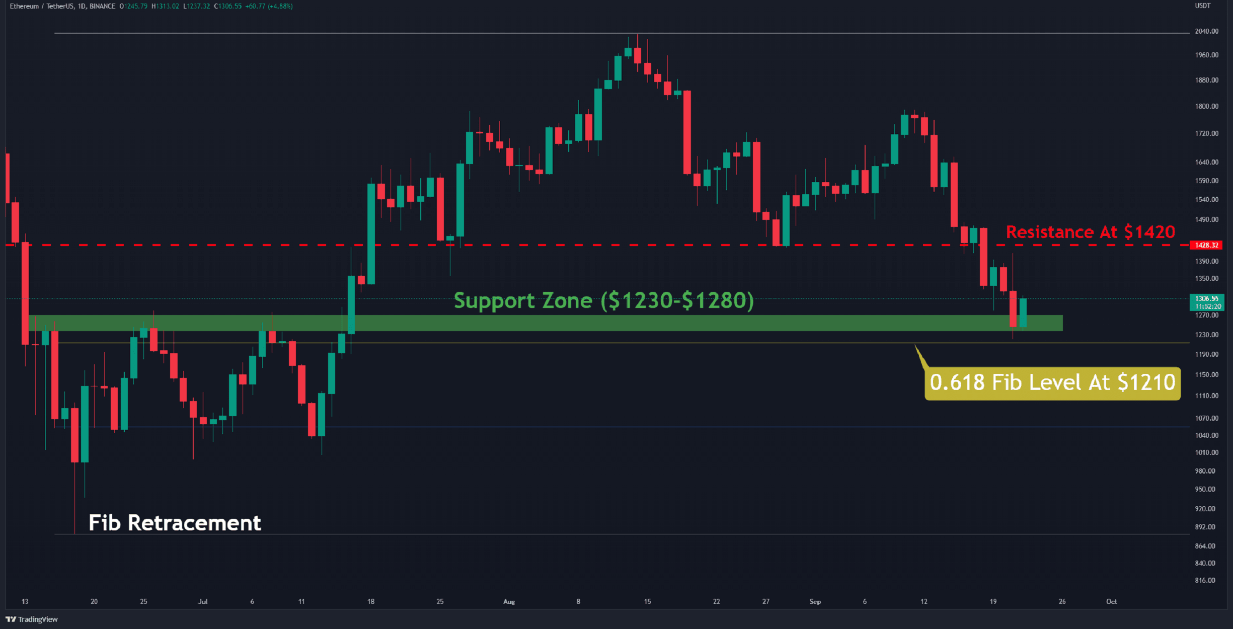 ETH face à un support crucial, le vidage à 1000 $ est-il le prochain?  (Analyse des prix Ethereum)