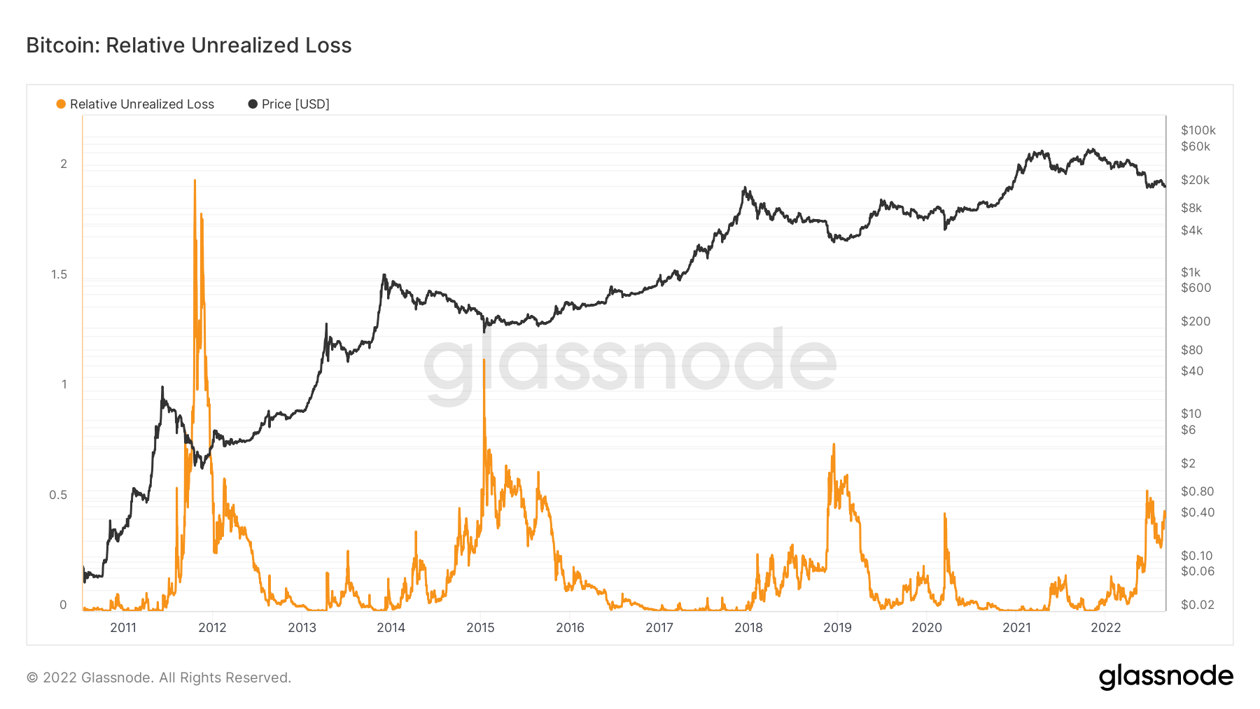 perte non réalisée en bas du bitcoin