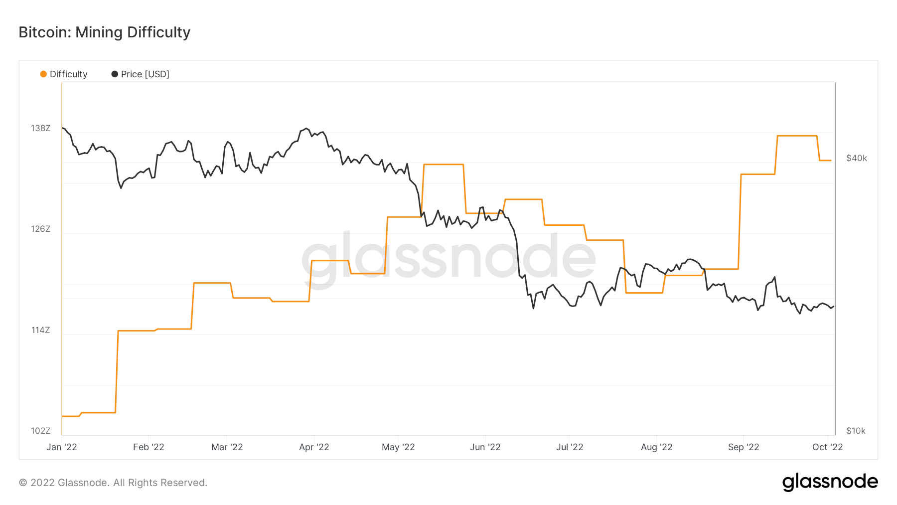 Difficulté de minage de Bitcoin