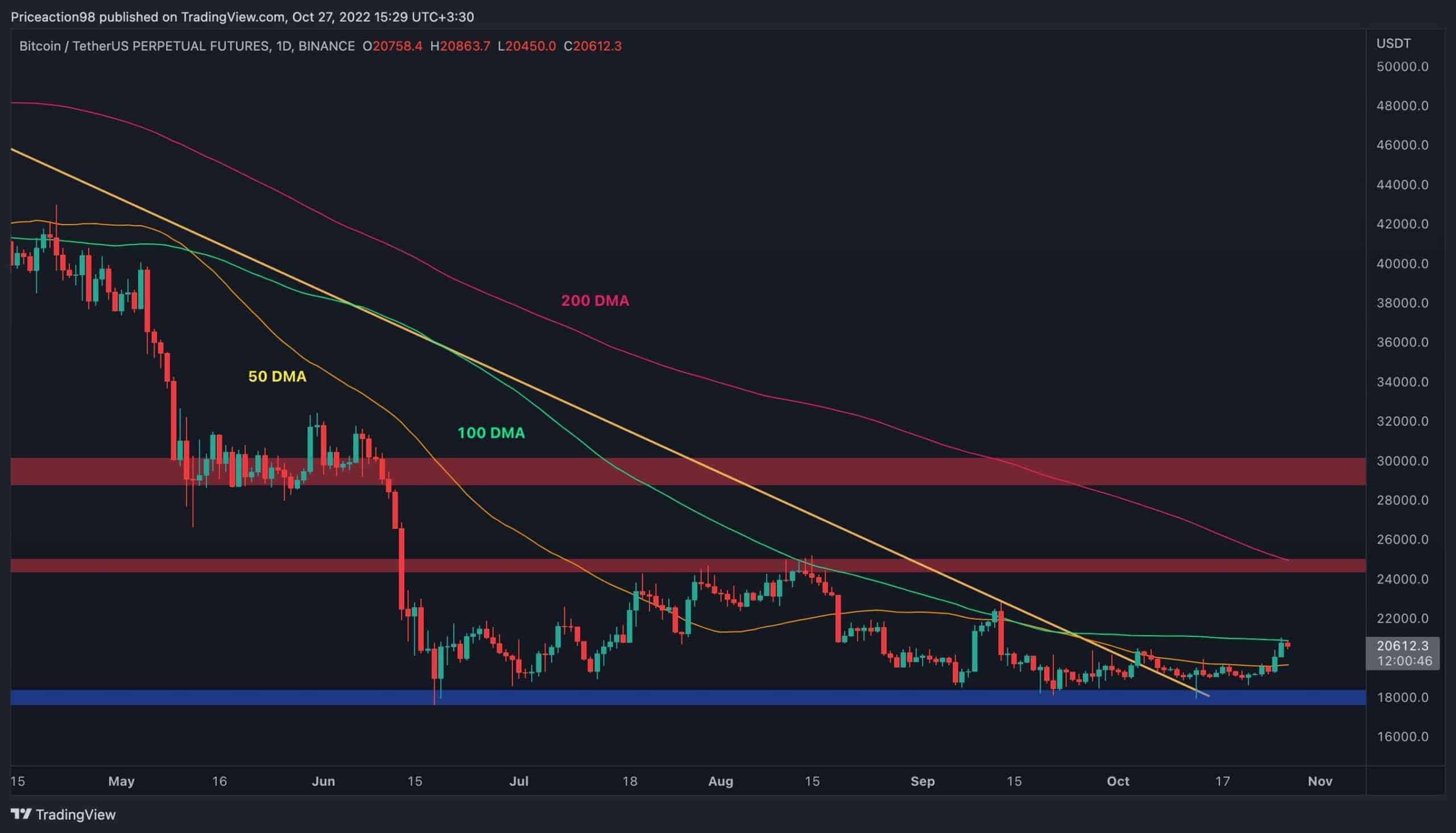 Voici la prochaine cible pour BTC si 21 000 $ chutent (analyse du prix du bitcoin)