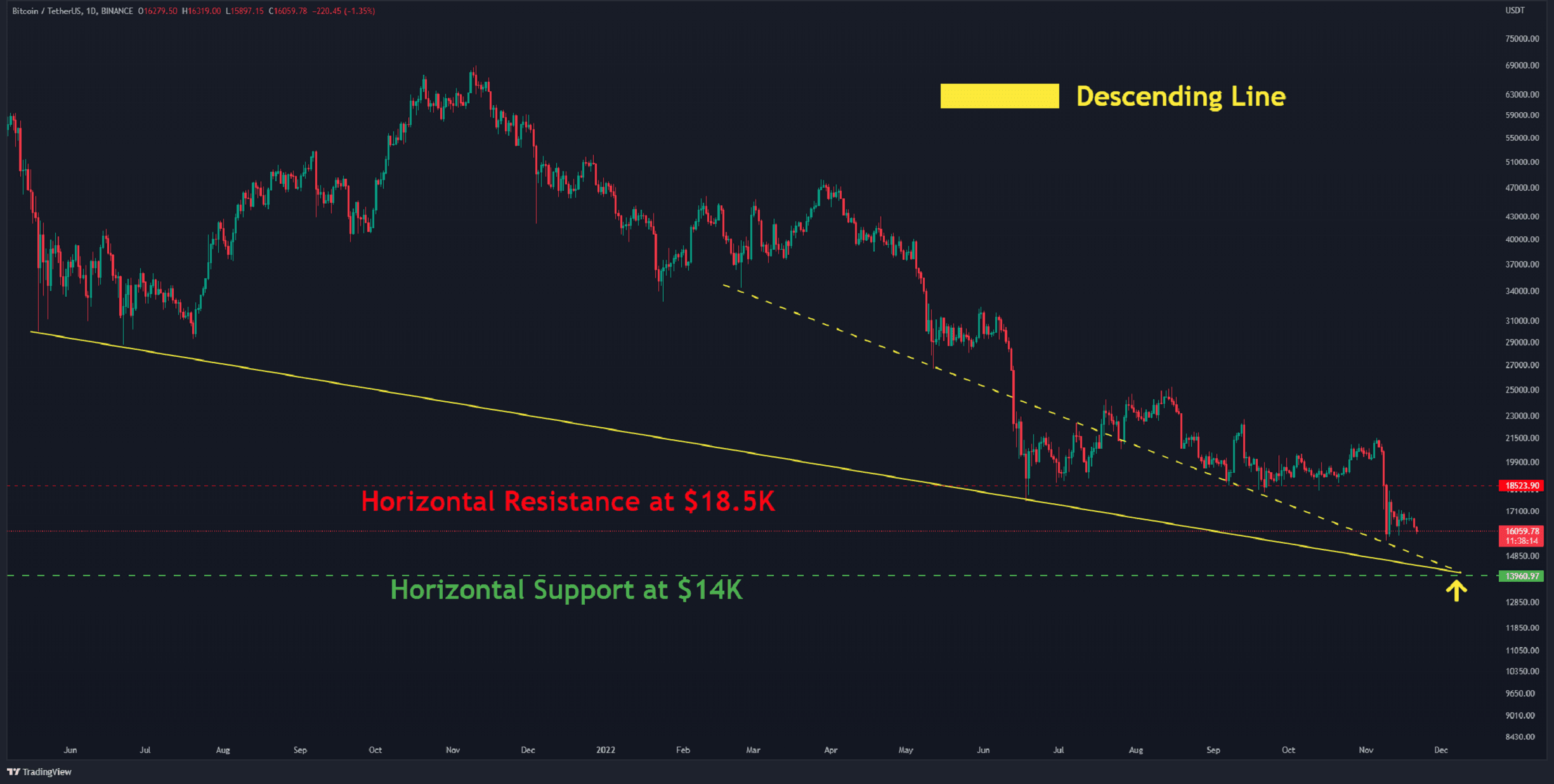 Bitcoin Trading à un support historique, mais une chute en dessous de 16 000 $ est-elle inévitable ?  (Analyse des prix BTC)