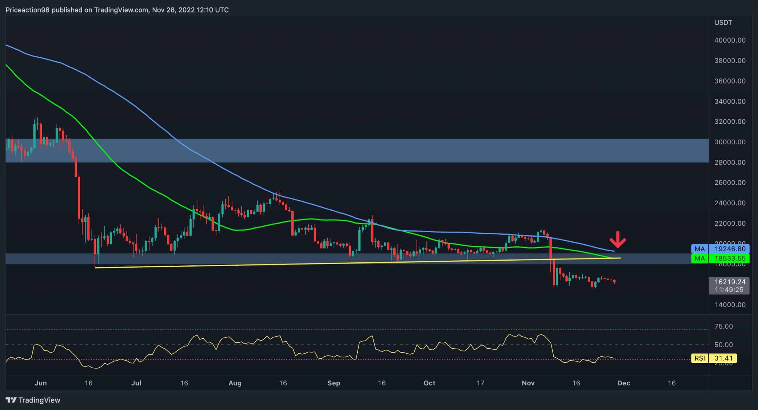 La volatilité des bitcoins chute mais les signes d'un creux commencent à apparaître (analyse des prix BTC)