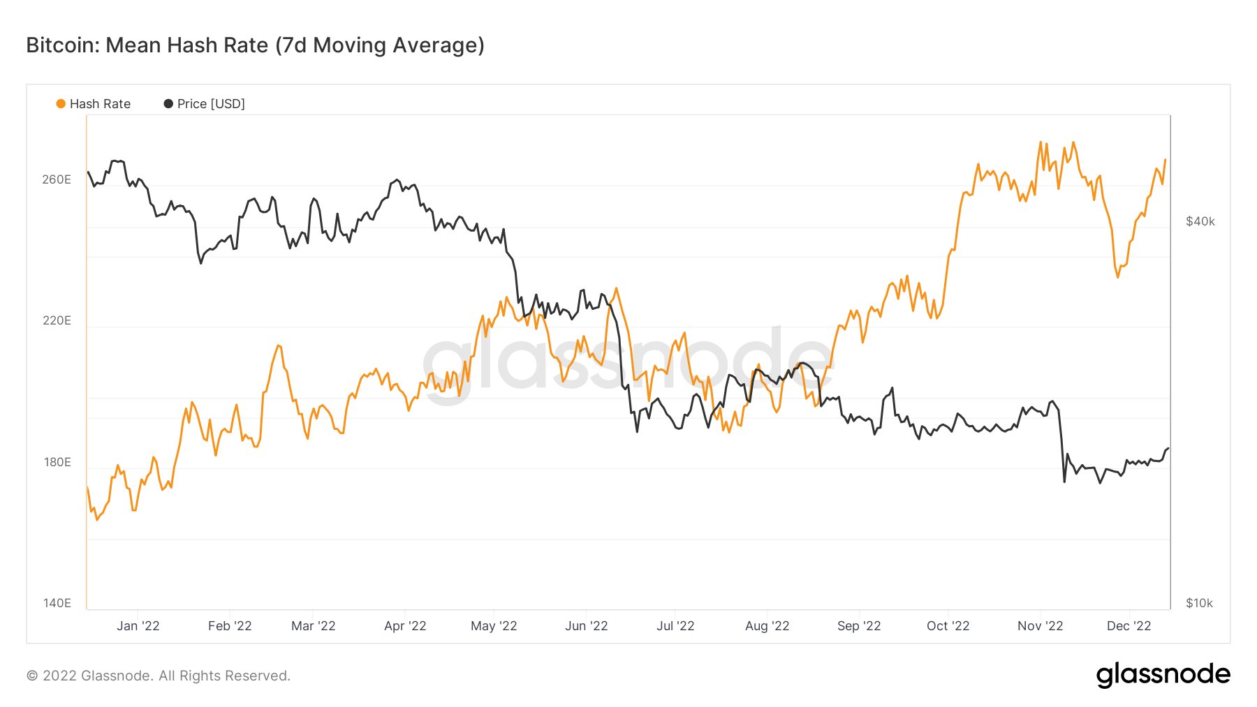 taux de hachage du prix du bitcoin