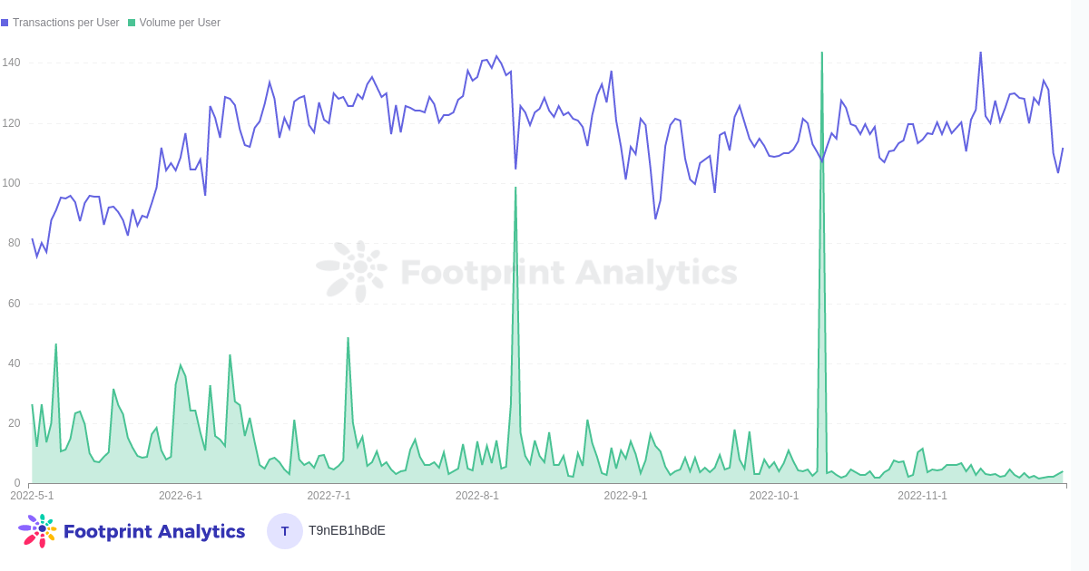 Rapport de novembre — Volume GameFi et transactions par utilisateur