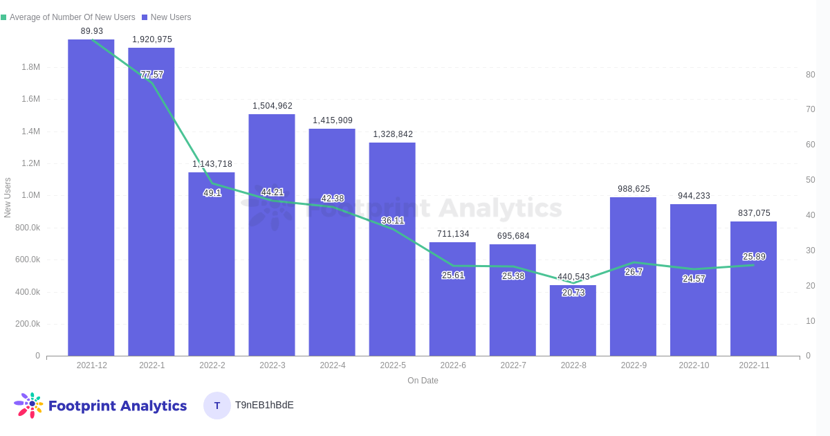 Nouveaux utilisateurs par mois (rapport de novembre)