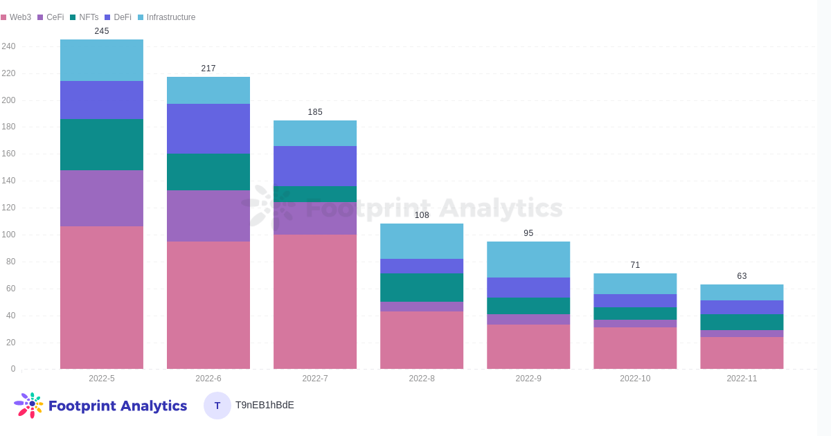 Investissement par catégorie (rapport GameFi de novembre)