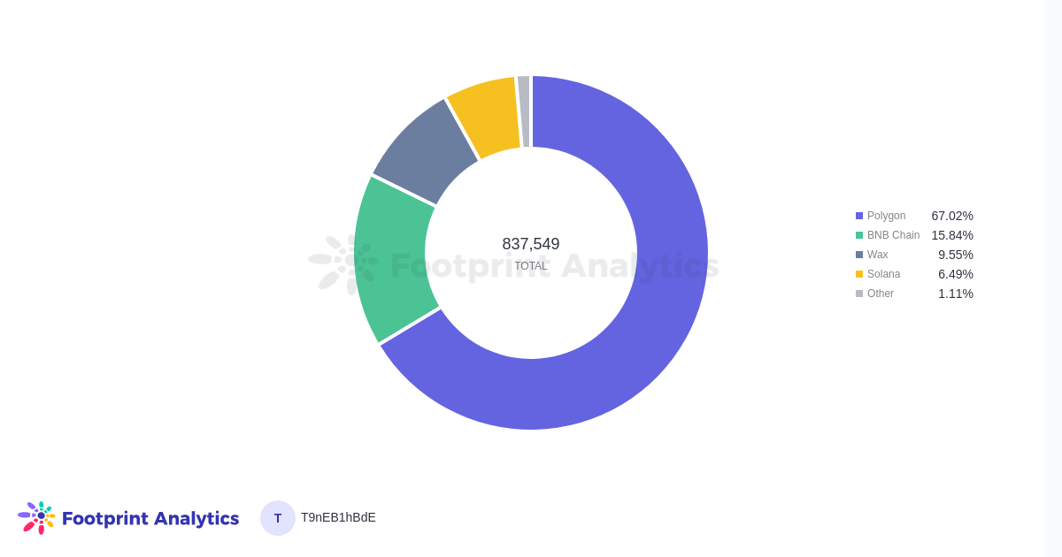 Nouveaux utilisateurs par chaîne % - novembre